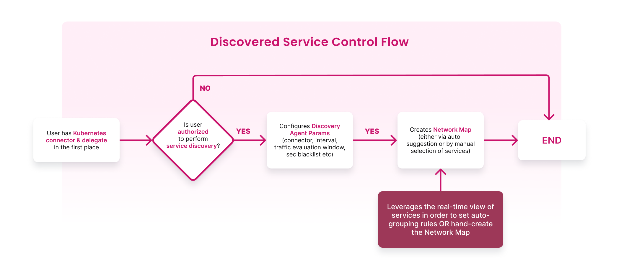 control flow