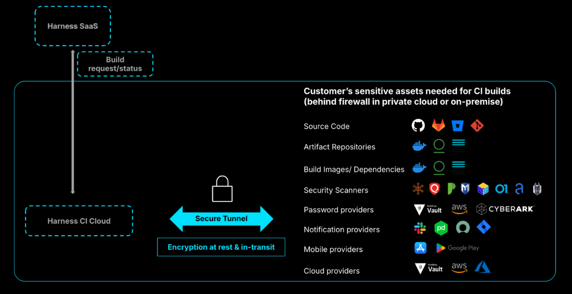 secure connect image