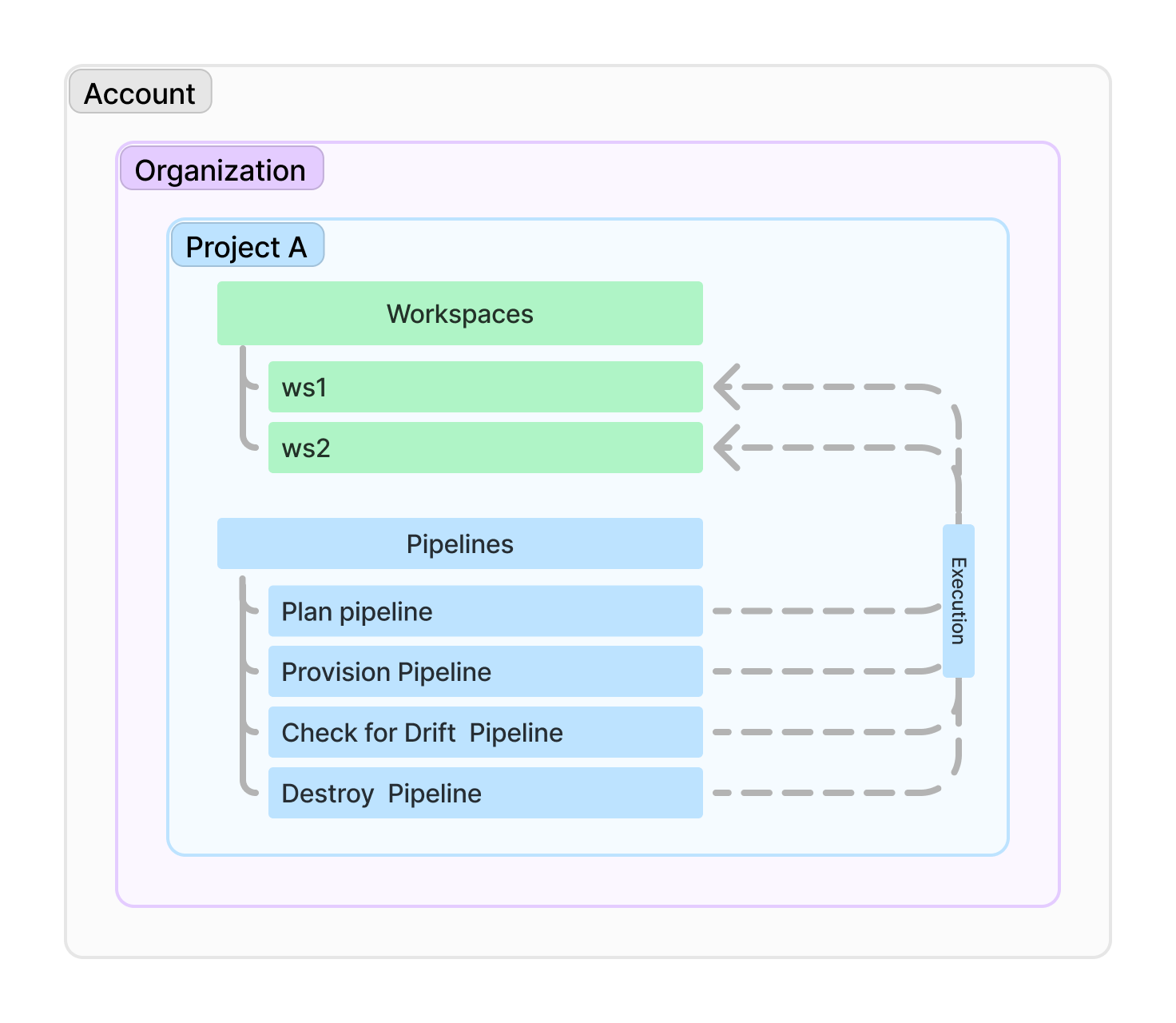 IaCM workflow hierarchy